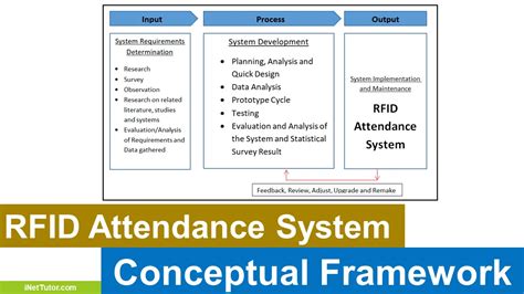 online attendance system using rfid|rfid based attendance system pdf.